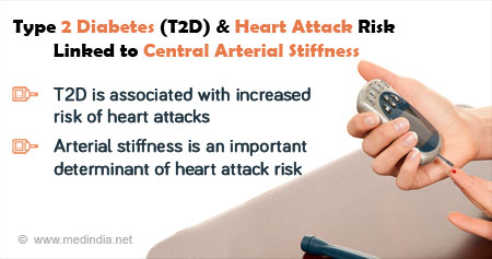 Type 2 Diabetes and Heart Attack Risk Linked to Central Arterial Stiffness